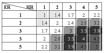 文本框: ER	HR	1	2	3	4	5
1	1	1.4	1.7	2	2.2
2	1.4	2	2.4	2.8	3.2
3	1.7	2.4	3	3.5	3.9
3	2	2.8	3.5	4	4.5
5	2.2	3.2	3.9	4.5	5

